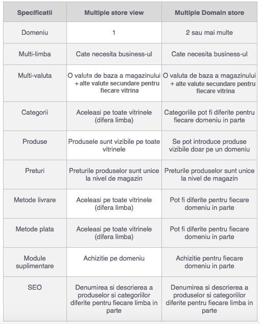 Multiple Store View vs Multiple Store Domains – captură de ecran 1
